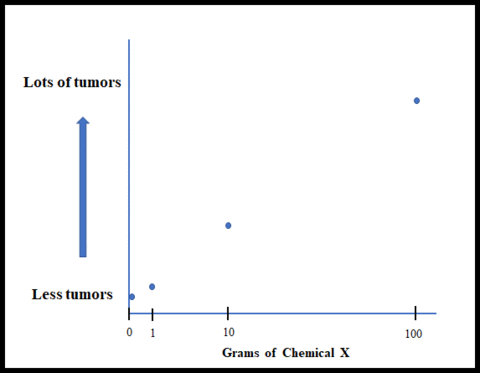 Graph implying number of tumors goes up with per grams of Chemical X