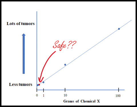 Graph implying number of tumors goes up with per grams of Chemical X with question whether less than 1 gram of chemical X is safe