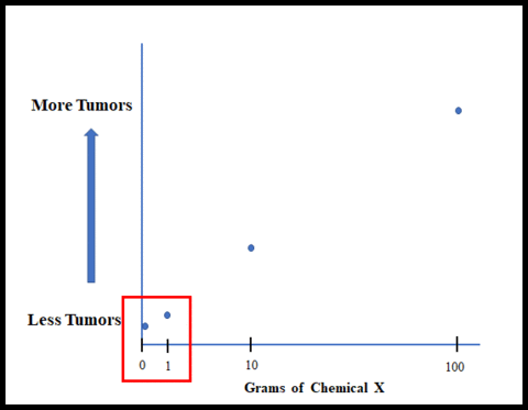 Graph implying number of tumors goes up with per grams of Chemical X. Less than one gram is highlighted red.