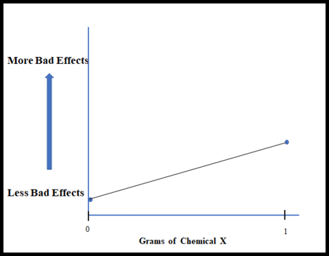 Graph implying bad effects goes up with per grams of Chemical X