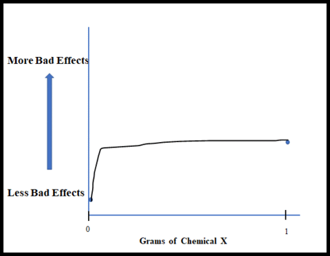 Graph implying bad effects goes up rapidly from 0 to less than .1 grams of chemical X, then evens out.