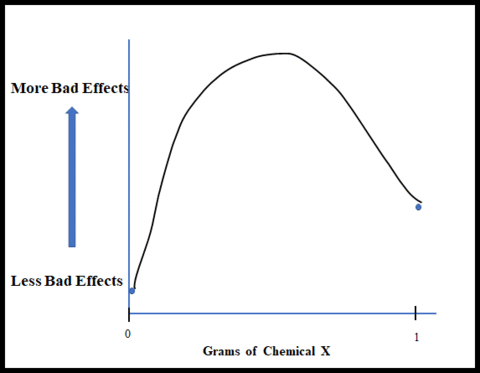 Graph implying bad effects goes up rapidly from 0 to less than .1 grams of chemical X, then lowers before reaching 1 grams of Chemical X..