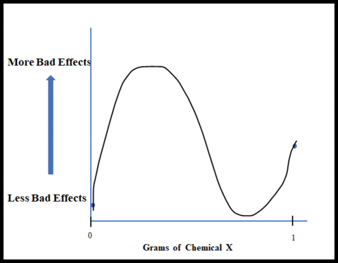 Graph implying bad effects goes up rapidly from 0 to less than .1 grams of chemical X, then lowers before reaching 1 grams of Chemical X then goes back up